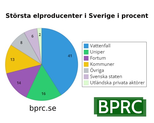 Största elproducenter i Sverige i procent